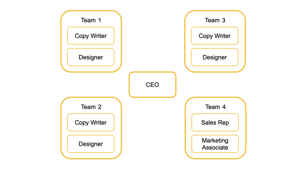 Graphic of a team-based management structure with cross-functional groups working collaboratively.