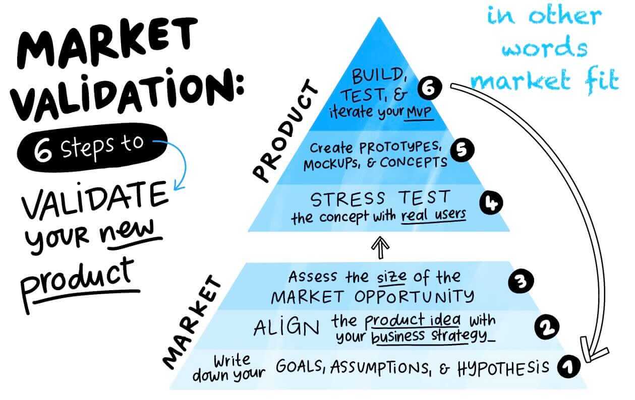 idea validation in the market