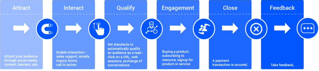 CRM dashboard showing lead scores, engagement levels, and qualification data.