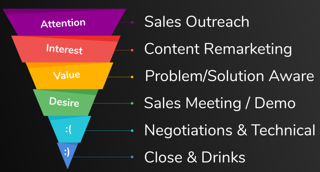 llustration of the SaaS sales funnel stages: awareness, consideration, and decision.