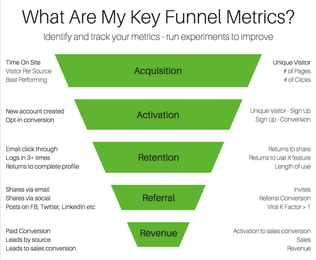 Analytics dashboard showing SaaS KPIs such as conversion rates and churn rates.