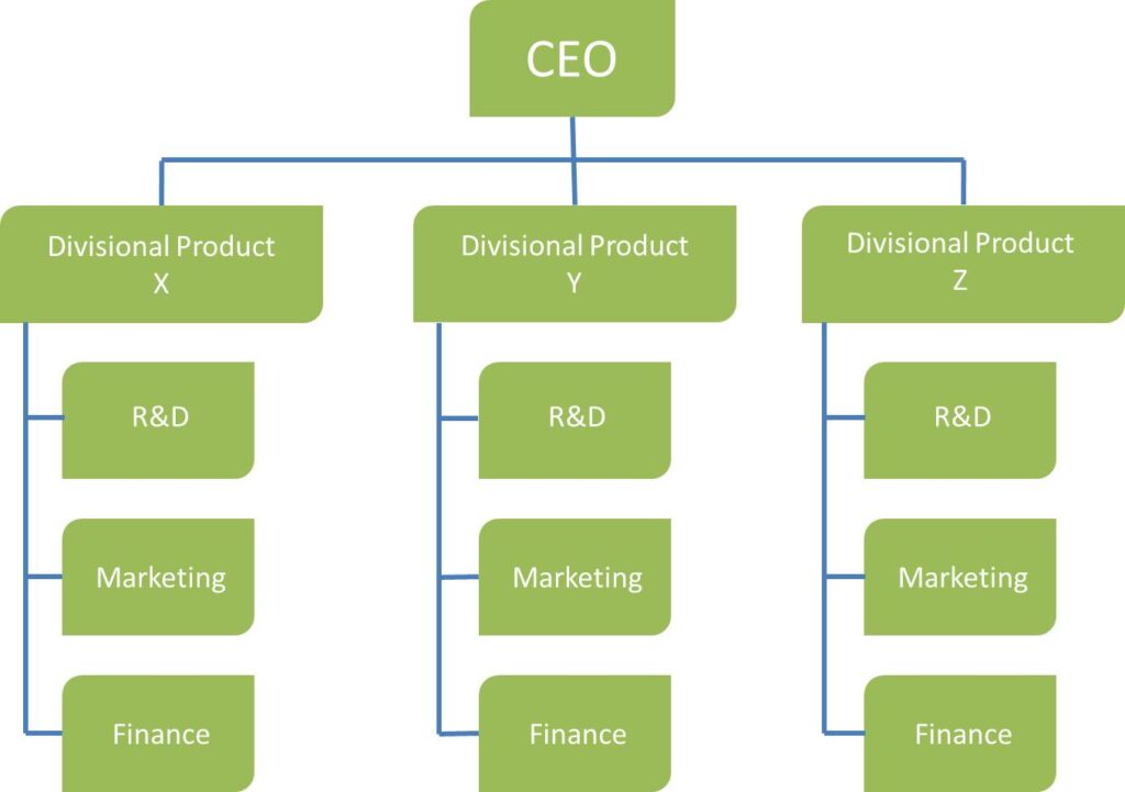 Organizational chart of a divisional management structure with separate teams for products and regions.