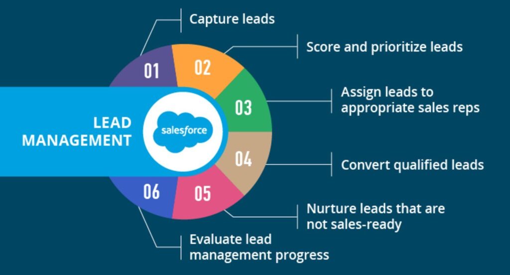 CRM dashboard showing lead scores, engagement levels, and qualification data.