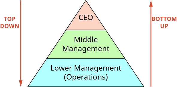 Illustration of a hierarchical management structure with clear authority levels and reporting lines.