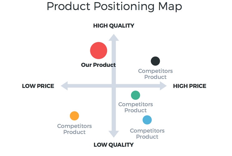 Product positioning and where are your business