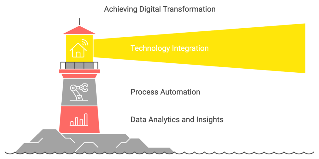 Digital transformation team implementing cloud migration solutions